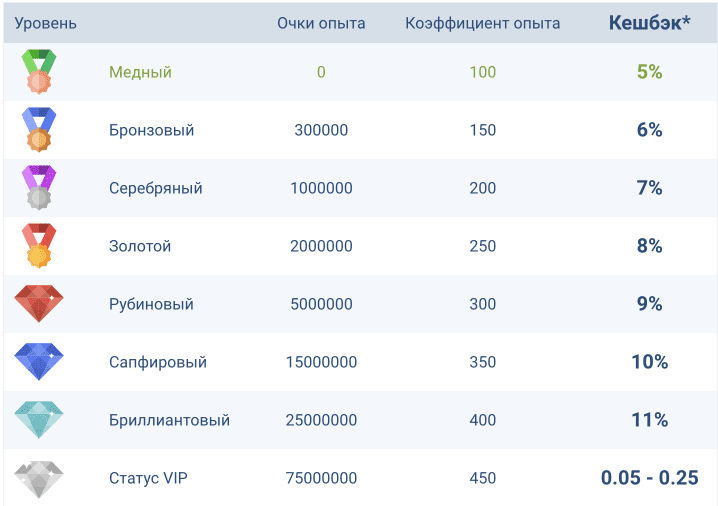 VIP кэшбэк и программа лояльности букмекерской конторы 1xbet